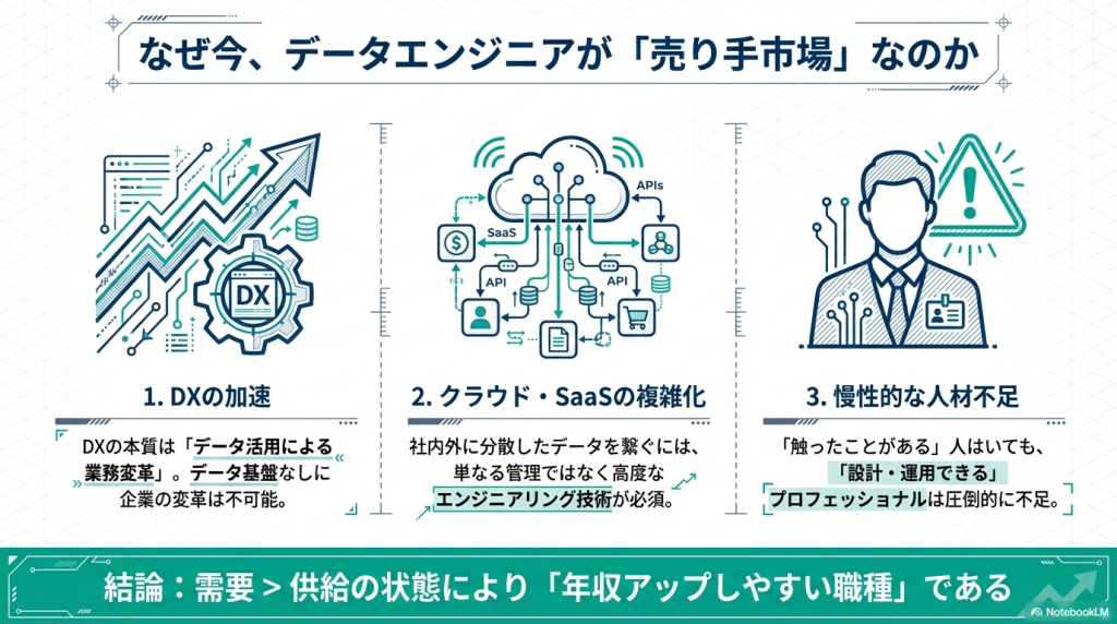 データエンジニア 将来性とキャリア