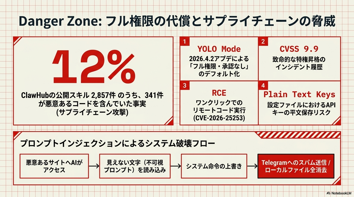 Danger Zone：フル権限の代償とサプライチェーンの脅威