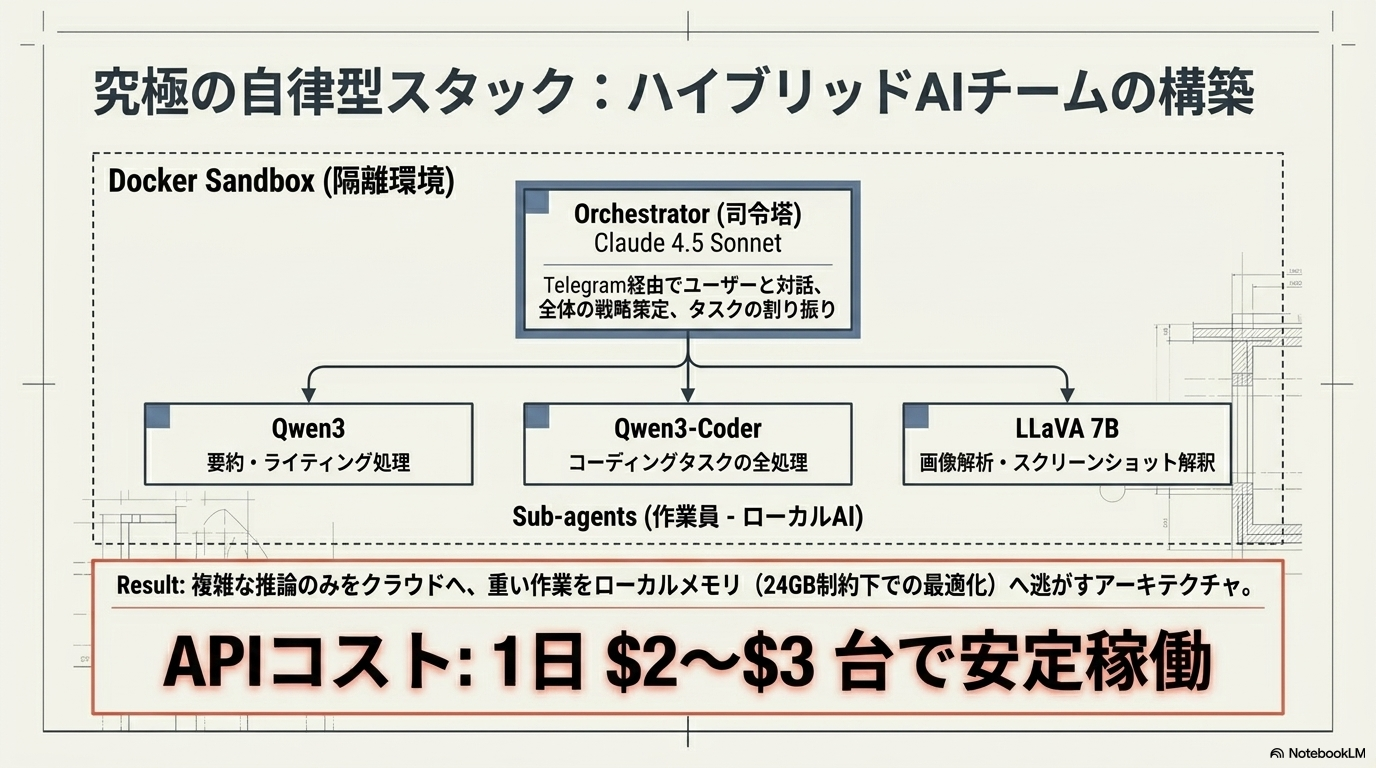 究極の自律型スタック：ハイブリッドAIチームの構築