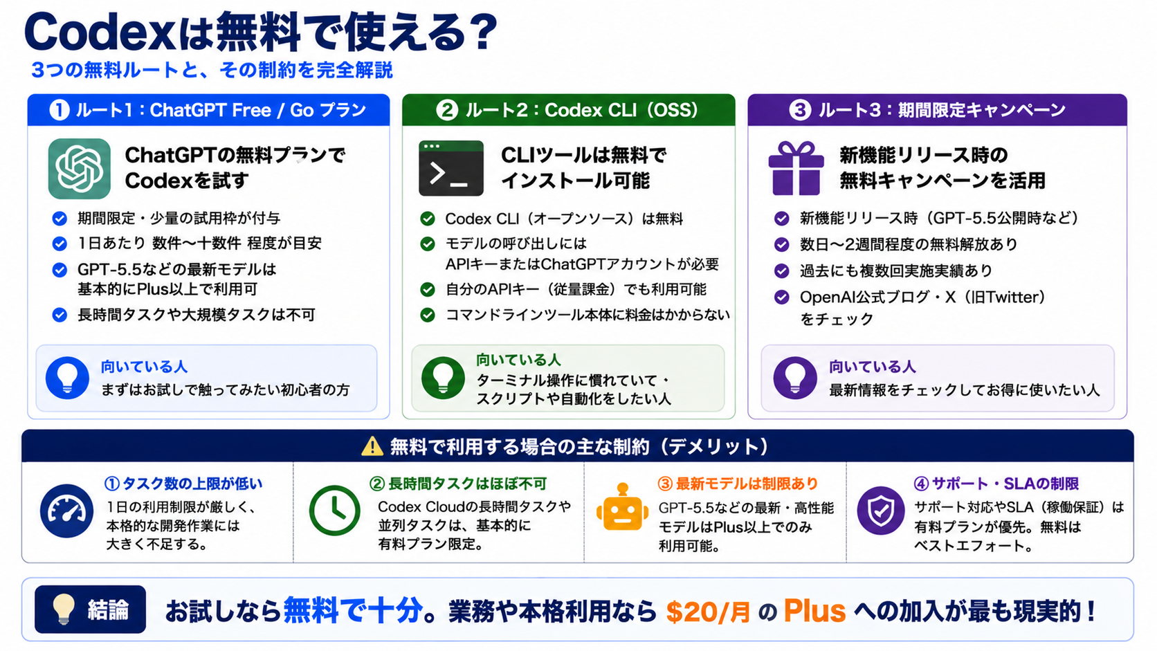 Codexは無料で使える？3つの無料ルートと制約