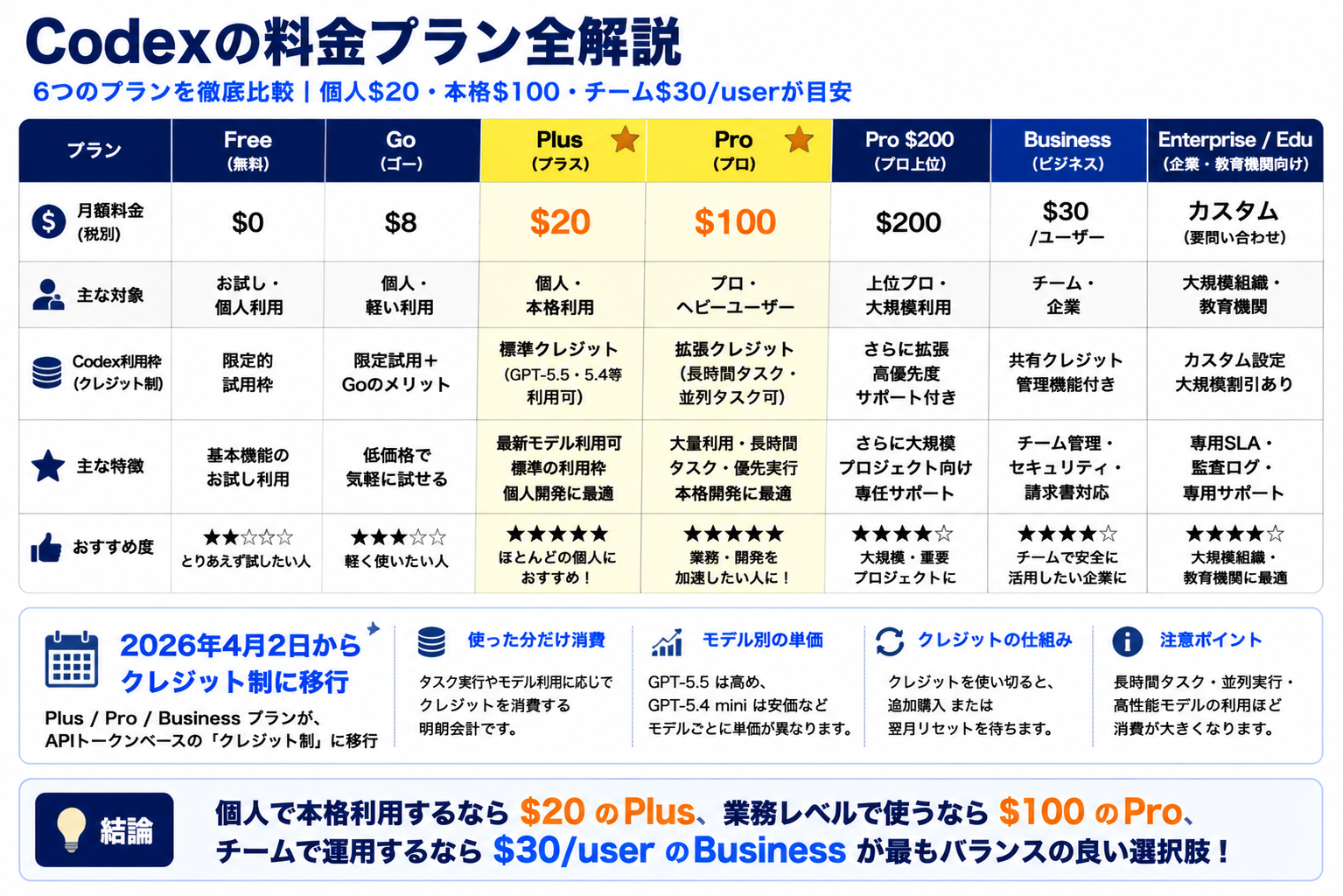 Codex 6プラン料金比較表
