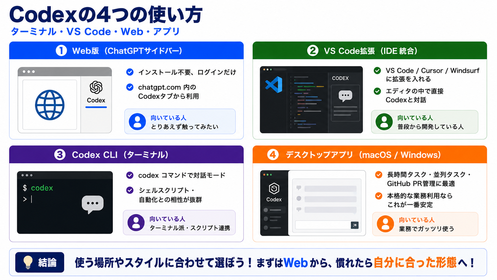 Codexの4つの使い方（Web・VS Code・CLI・アプリ）